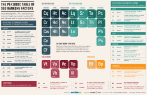 Original Periodic Table of SEO Ranking Factors