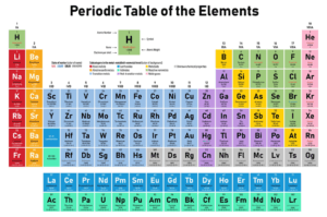 Periodic Table of Chemical Elements